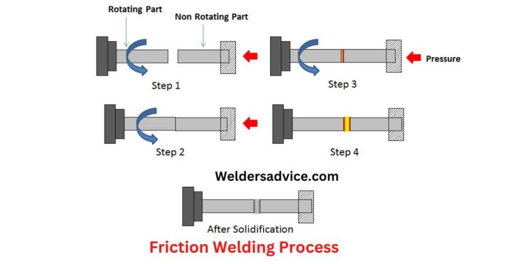 How Friction Welding Works