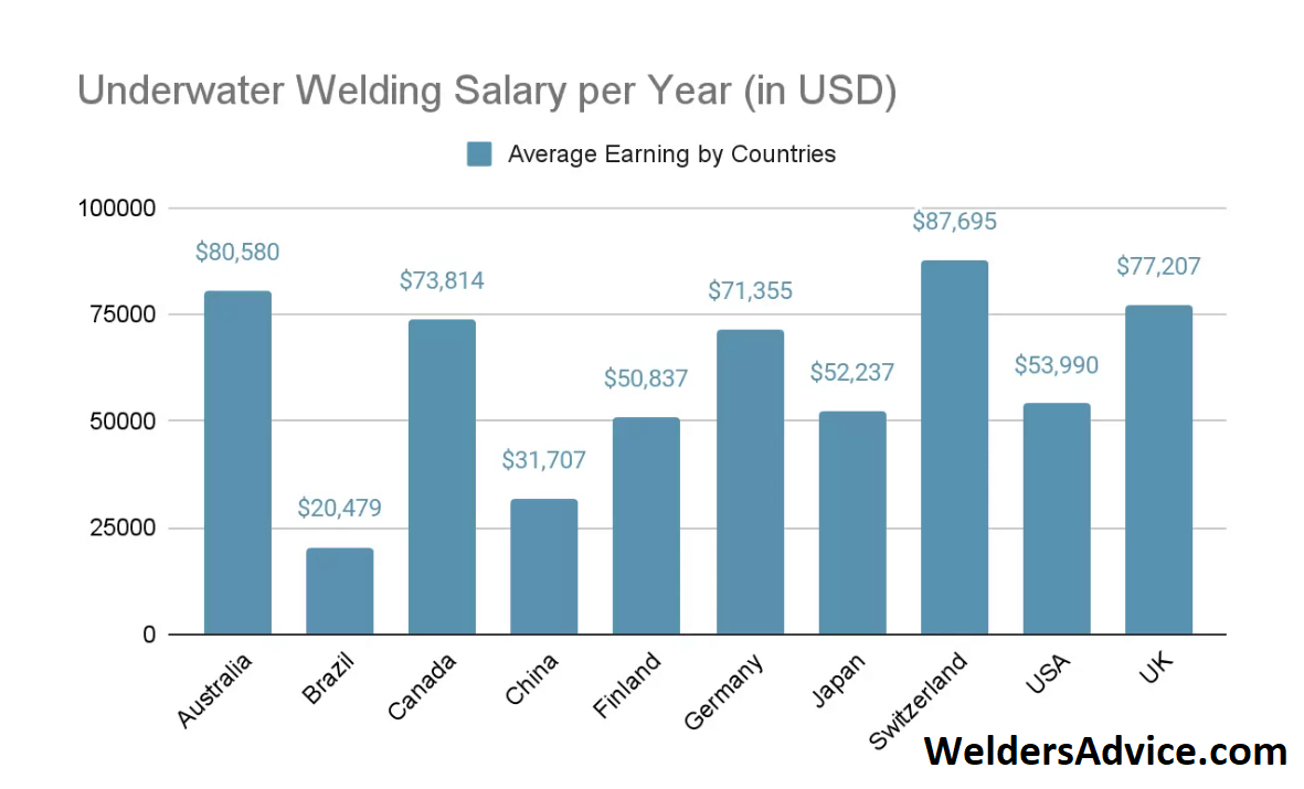 Underwater Welder Salary 2023 How Much Do They Earn